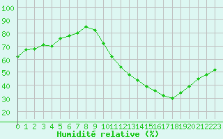 Courbe de l'humidit relative pour Carrion de Calatrava (Esp)