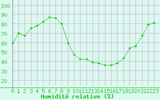 Courbe de l'humidit relative pour Carcassonne (11)