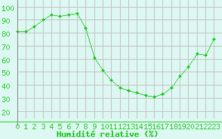 Courbe de l'humidit relative pour Pontoise - Cormeilles (95)