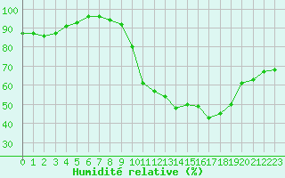 Courbe de l'humidit relative pour Ancey (21)