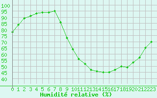 Courbe de l'humidit relative pour Aigrefeuille d'Aunis (17)