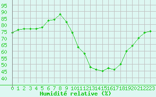 Courbe de l'humidit relative pour Niort (79)