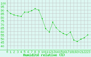 Courbe de l'humidit relative pour Gurande (44)