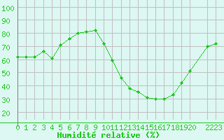 Courbe de l'humidit relative pour Trets (13)