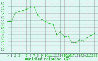 Courbe de l'humidit relative pour Marignane (13)