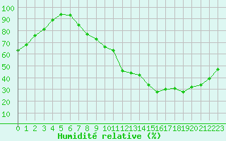 Courbe de l'humidit relative pour Trappes (78)