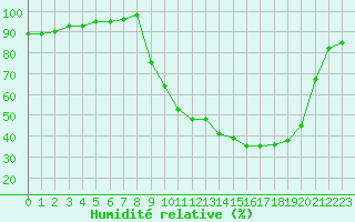 Courbe de l'humidit relative pour Connerr (72)