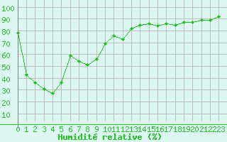 Courbe de l'humidit relative pour Lans-en-Vercors (38)