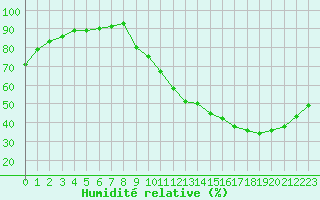 Courbe de l'humidit relative pour Courcouronnes (91)