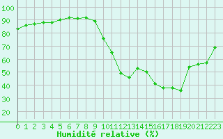 Courbe de l'humidit relative pour Castellbell i el Vilar (Esp)