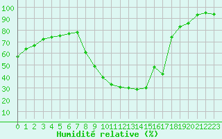 Courbe de l'humidit relative pour Le Puy - Loudes (43)