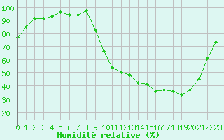 Courbe de l'humidit relative pour Anglars St-Flix(12)