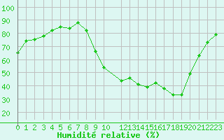 Courbe de l'humidit relative pour Metz (57)