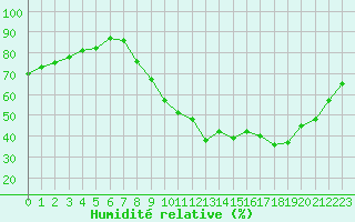 Courbe de l'humidit relative pour Poitiers (86)