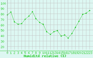 Courbe de l'humidit relative pour La Javie (04)