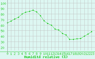 Courbe de l'humidit relative pour Belfort-Dorans (90)