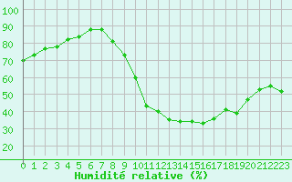 Courbe de l'humidit relative pour Seichamps (54)