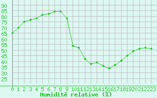 Courbe de l'humidit relative pour Sisteron (04)