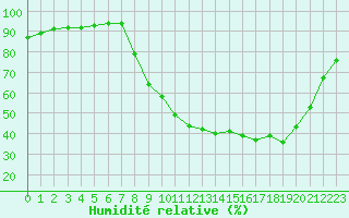 Courbe de l'humidit relative pour Douzy (08)