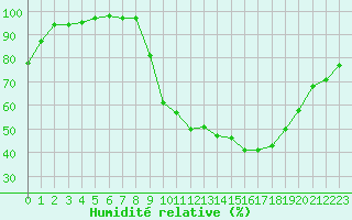Courbe de l'humidit relative pour Bagnres-de-Luchon (31)