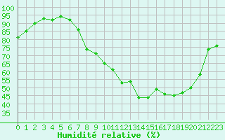 Courbe de l'humidit relative pour Strasbourg (67)