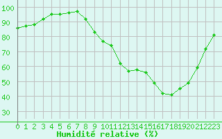 Courbe de l'humidit relative pour Alenon (61)