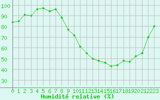 Courbe de l'humidit relative pour Herhet (Be)