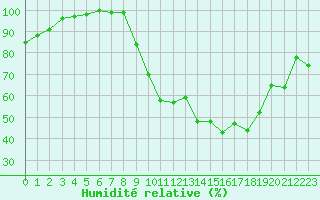 Courbe de l'humidit relative pour Bagnres-de-Luchon (31)