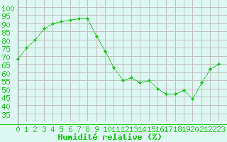 Courbe de l'humidit relative pour Woluwe-Saint-Pierre (Be)