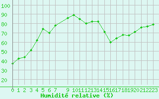 Courbe de l'humidit relative pour Cernay-la-Ville (78)