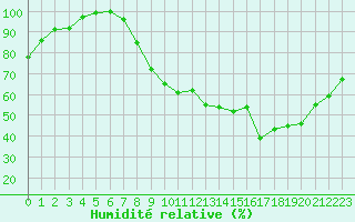 Courbe de l'humidit relative pour Annecy (74)