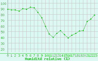 Courbe de l'humidit relative pour Dounoux (88)