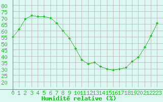 Courbe de l'humidit relative pour Anglars St-Flix(12)