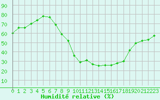 Courbe de l'humidit relative pour Gjilan (Kosovo)