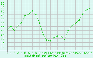 Courbe de l'humidit relative pour Bziers-Centre (34)