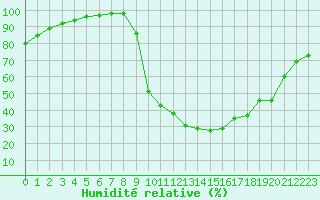 Courbe de l'humidit relative pour Chamonix-Mont-Blanc (74)