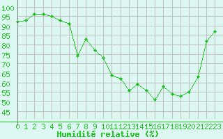 Courbe de l'humidit relative pour Epinal (88)