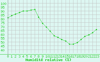 Courbe de l'humidit relative pour Douzy (08)