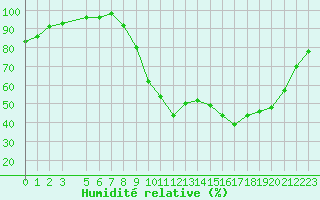 Courbe de l'humidit relative pour Recoules de Fumas (48)