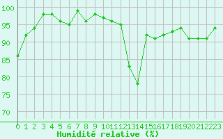 Courbe de l'humidit relative pour Anglars St-Flix(12)