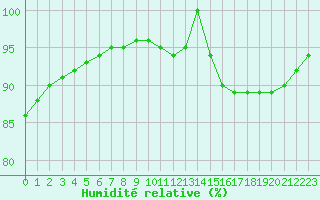 Courbe de l'humidit relative pour Saint-Brevin (44)