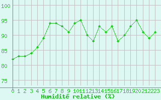 Courbe de l'humidit relative pour Evreux (27)