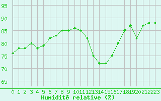 Courbe de l'humidit relative pour Dunkerque (59)