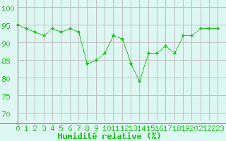 Courbe de l'humidit relative pour Nancy - Ochey (54)