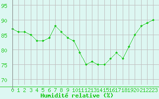 Courbe de l'humidit relative pour Le Talut - Belle-Ile (56)