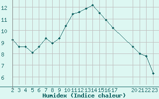 Courbe de l'humidex pour Saint-Haon (43)