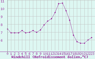 Courbe du refroidissement olien pour Recoubeau (26)