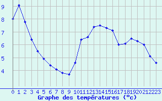 Courbe de tempratures pour Cap Ferret (33)