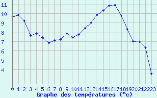 Courbe de tempratures pour Evreux (27)