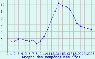 Courbe de tempratures pour Sausseuzemare-en-Caux (76)